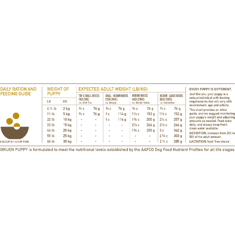 Orijen Puppy Food - Image 5